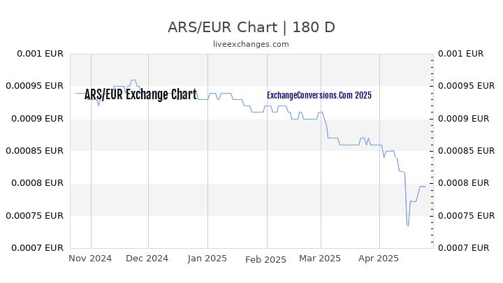 ARS to EUR Currency Converter Chart