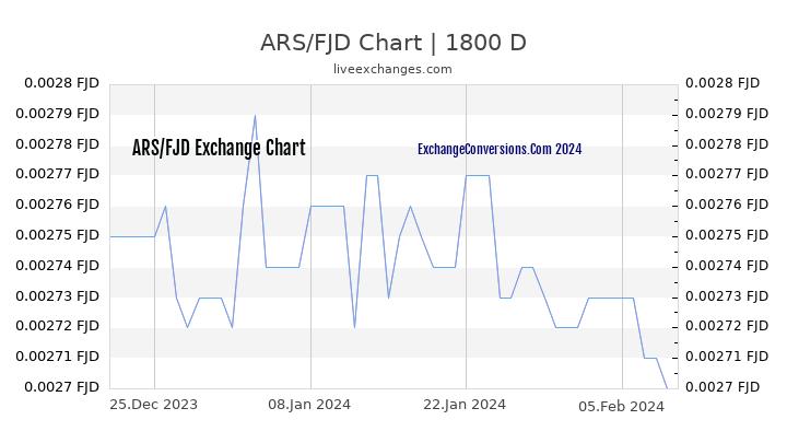 ARS to FJD Chart 5 Years