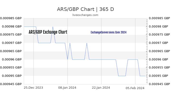 ARS to GBP Chart 1 Year