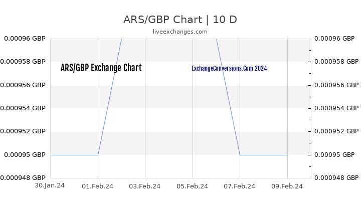ARS to GBP Chart Today
