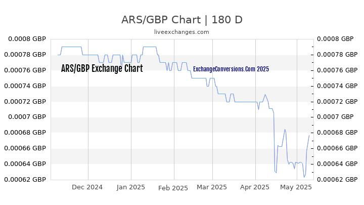 ARS to GBP Currency Converter Chart