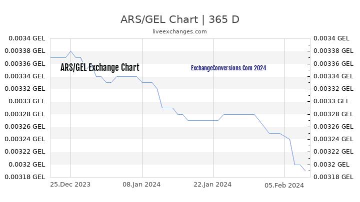 ARS to GEL Chart 1 Year