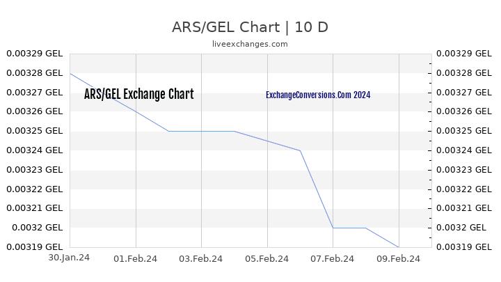 ARS to GEL Chart Today