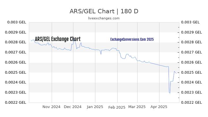 ARS to GEL Currency Converter Chart