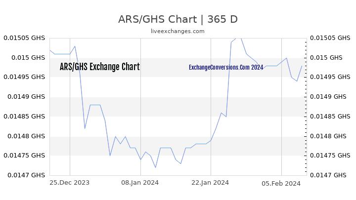 ARS to GHS Chart 1 Year