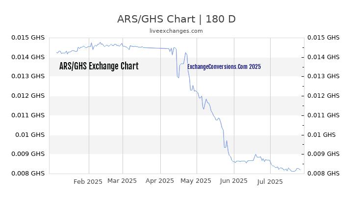 ARS to GHS Chart 20 Years