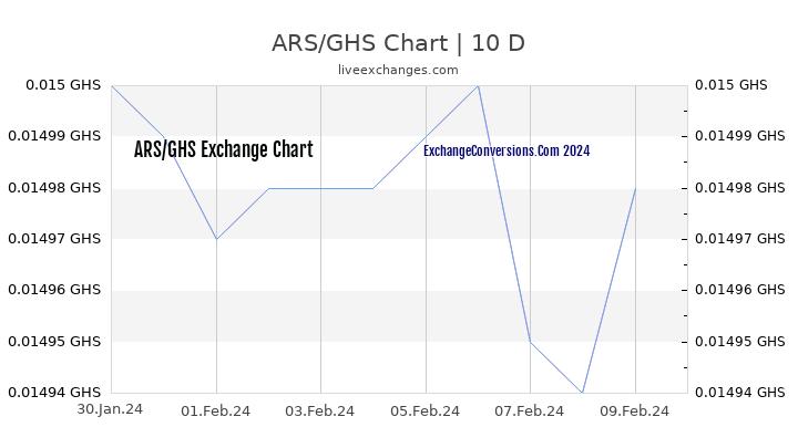 ARS to GHS Chart Today