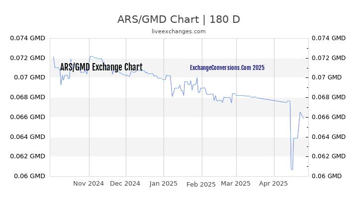 ARS to GMD Currency Converter Chart