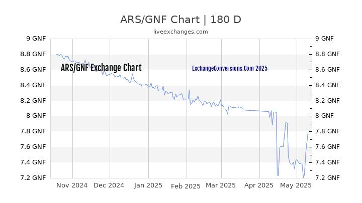 ARS to GNF Currency Converter Chart