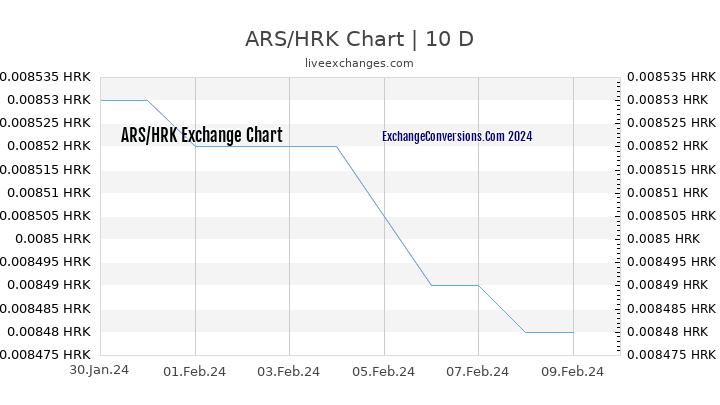 ARS to HRK Chart Today