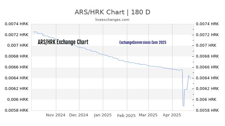 ARS to HRK Currency Converter Chart