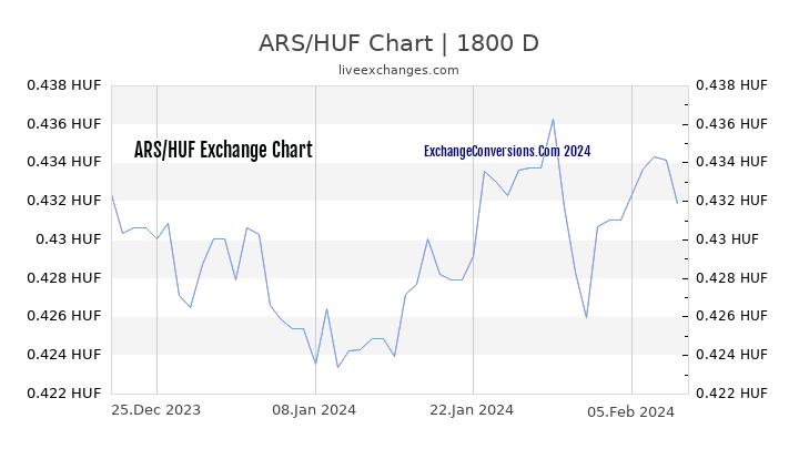 ARS to HUF Chart 5 Years