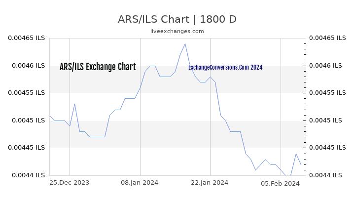 ARS to ILS Chart 5 Years