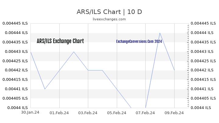 ARS to ILS Chart Today