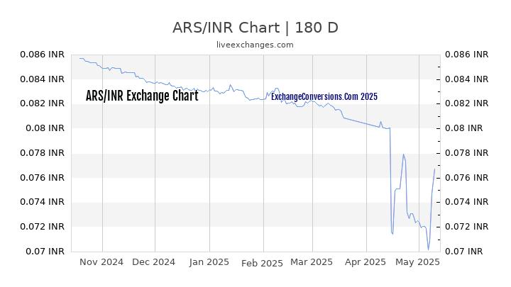 ARS to INR Currency Converter Chart