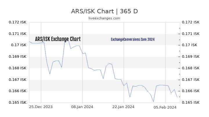 ARS to ISK Chart 1 Year