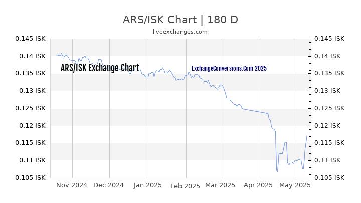 ARS to ISK Currency Converter Chart