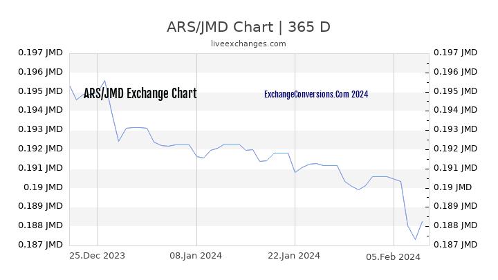 ARS to JMD Chart 1 Year