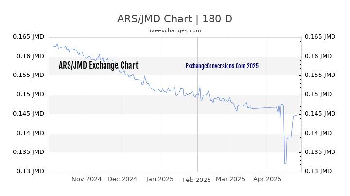 ARS to JMD Currency Converter Chart