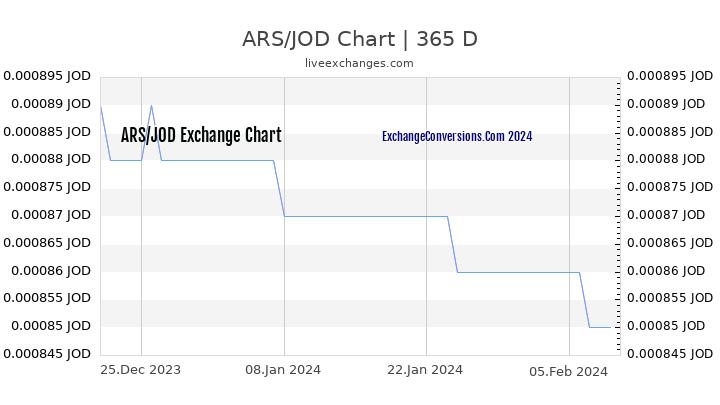 ARS to JOD Chart 1 Year