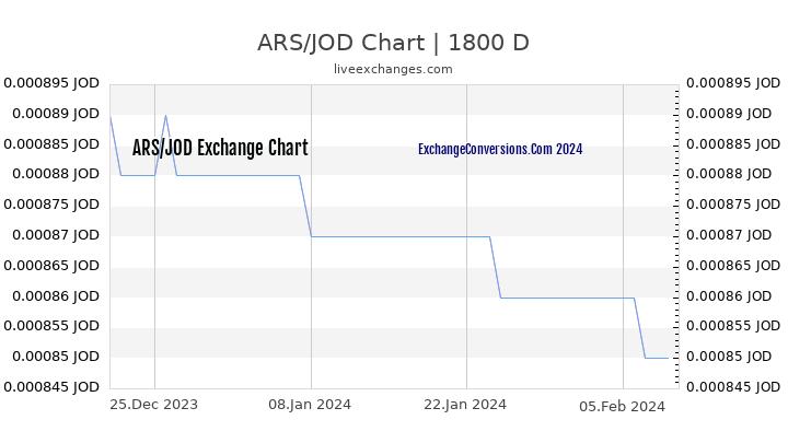 ARS to JOD Chart 5 Years