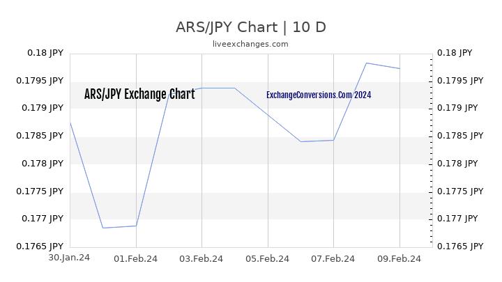 ARS to JPY Chart Today