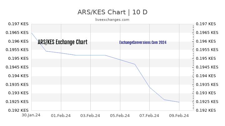 ARS to KES Chart Today