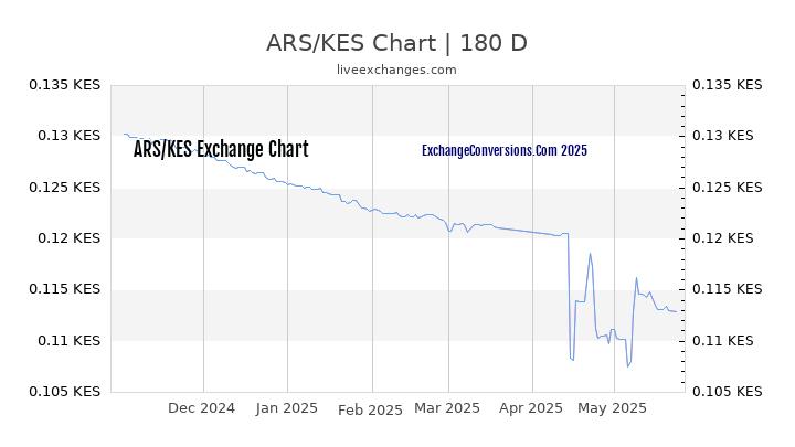 ARS to KES Currency Converter Chart