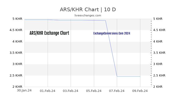 ARS to KHR Chart Today