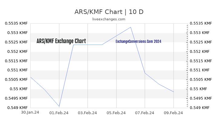 ARS to KMF Chart Today