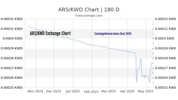 ARS to KWD Currency Converter Chart