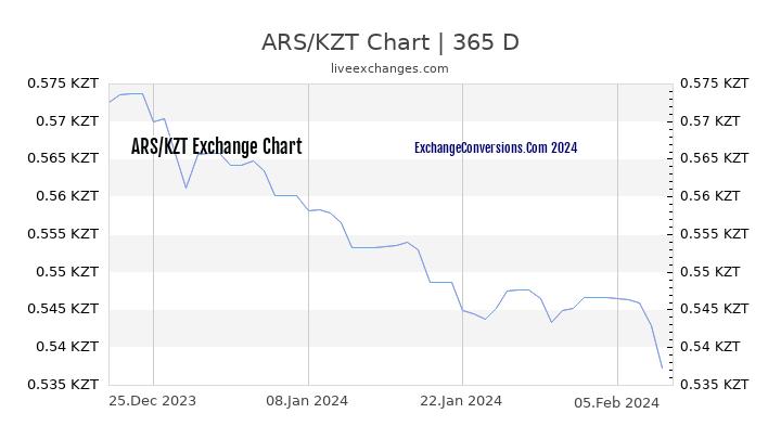 ARS to KZT Chart 1 Year