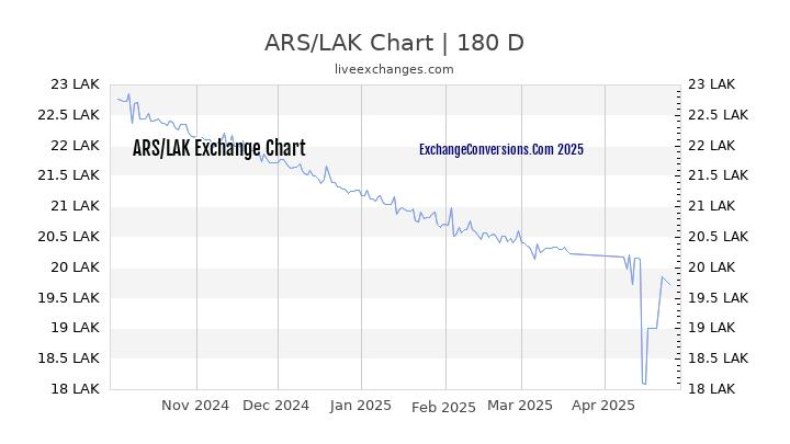 ARS to LAK Currency Converter Chart