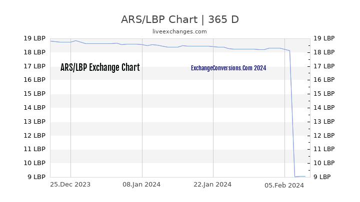 ARS to LBP Chart 1 Year