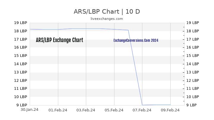 ARS to LBP Chart Today
