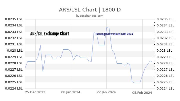 ARS to LSL Chart 5 Years