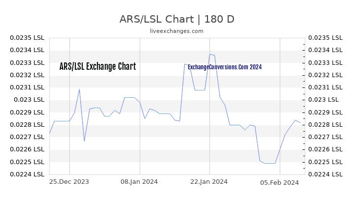 ARS to LSL Currency Converter Chart