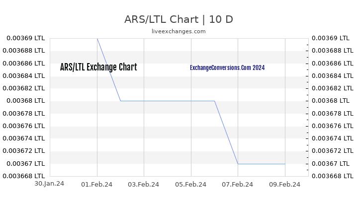 ARS to LTL Chart Today