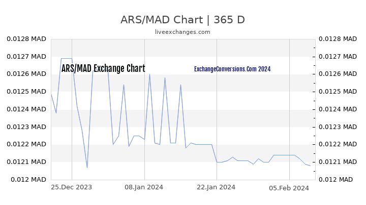 ARS to MAD Chart 1 Year
