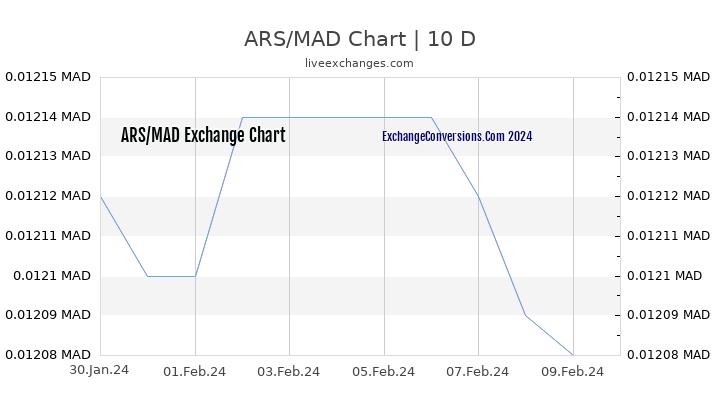 ARS to MAD Chart Today