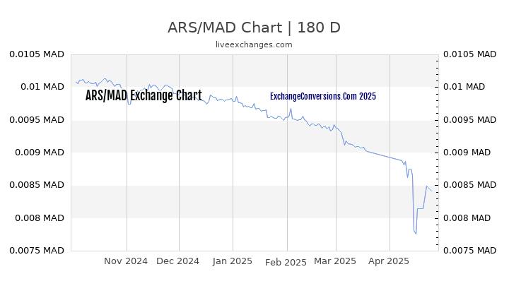 ARS to MAD Currency Converter Chart