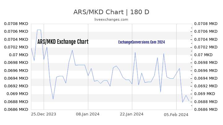 ARS to MKD Chart 6 Months
