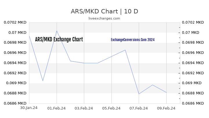 ARS to MKD Chart Today