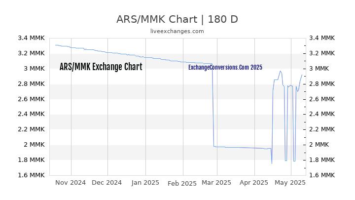 ARS to MMK Currency Converter Chart