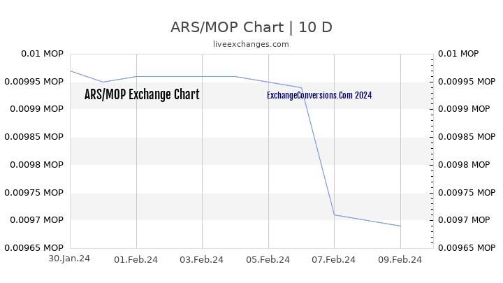 ARS to MOP Chart Today