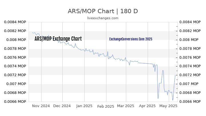 ARS to MOP Currency Converter Chart