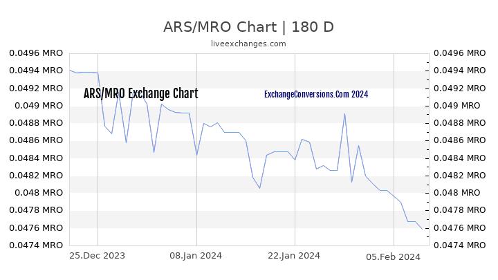 ARS to MRO Currency Converter Chart