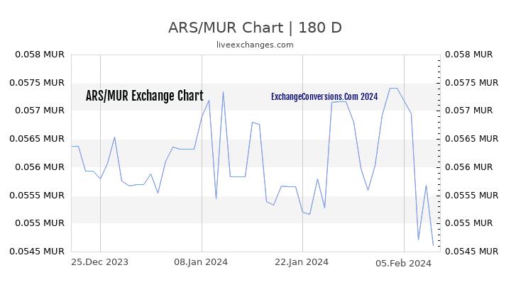 ARS to MUR Currency Converter Chart