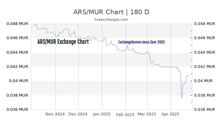 ARS to MUR Currency Converter Chart