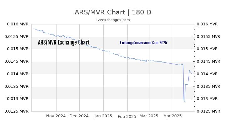 ARS to MVR Currency Converter Chart